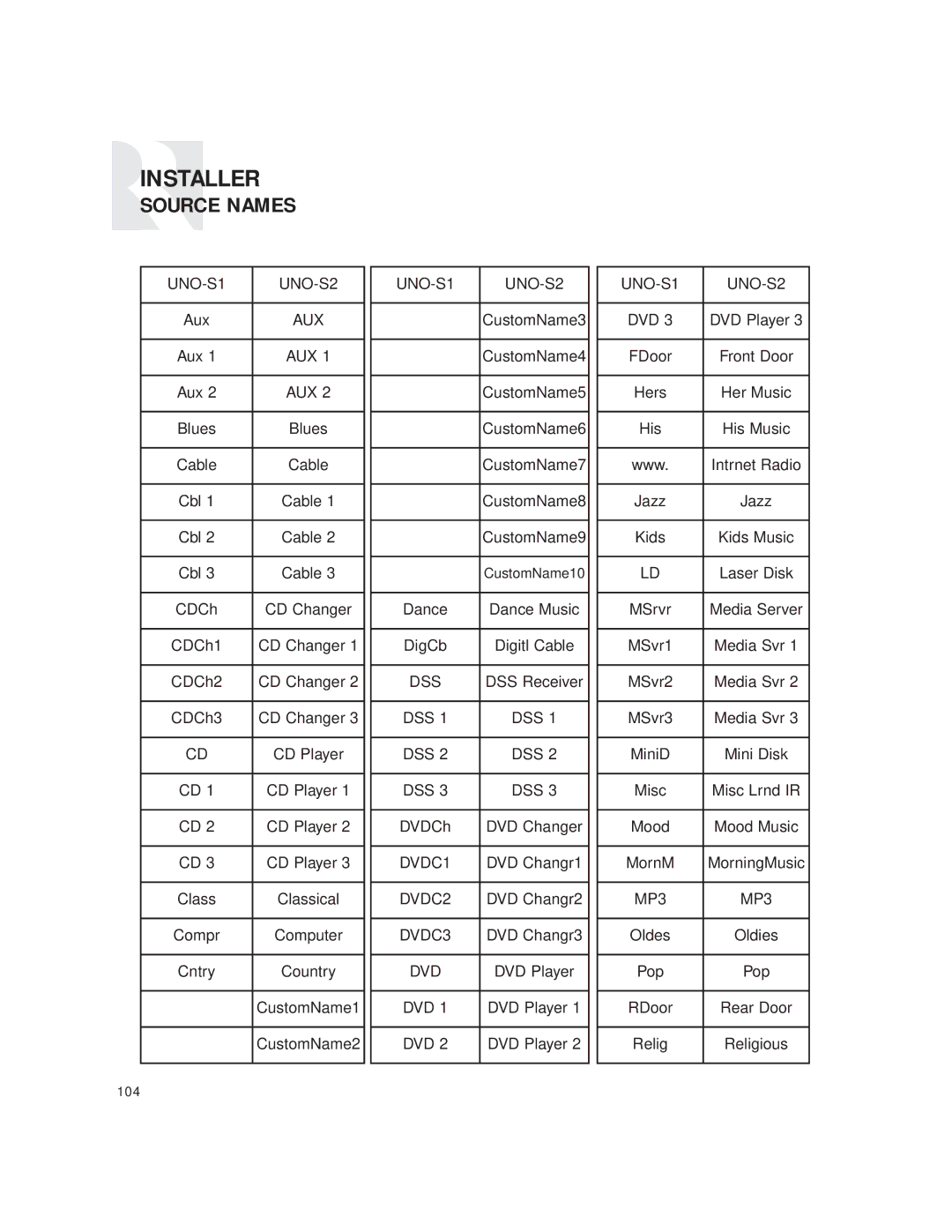 Russound CAM6.6T instruction manual Source Names, UNO-S1 UNO-S2 