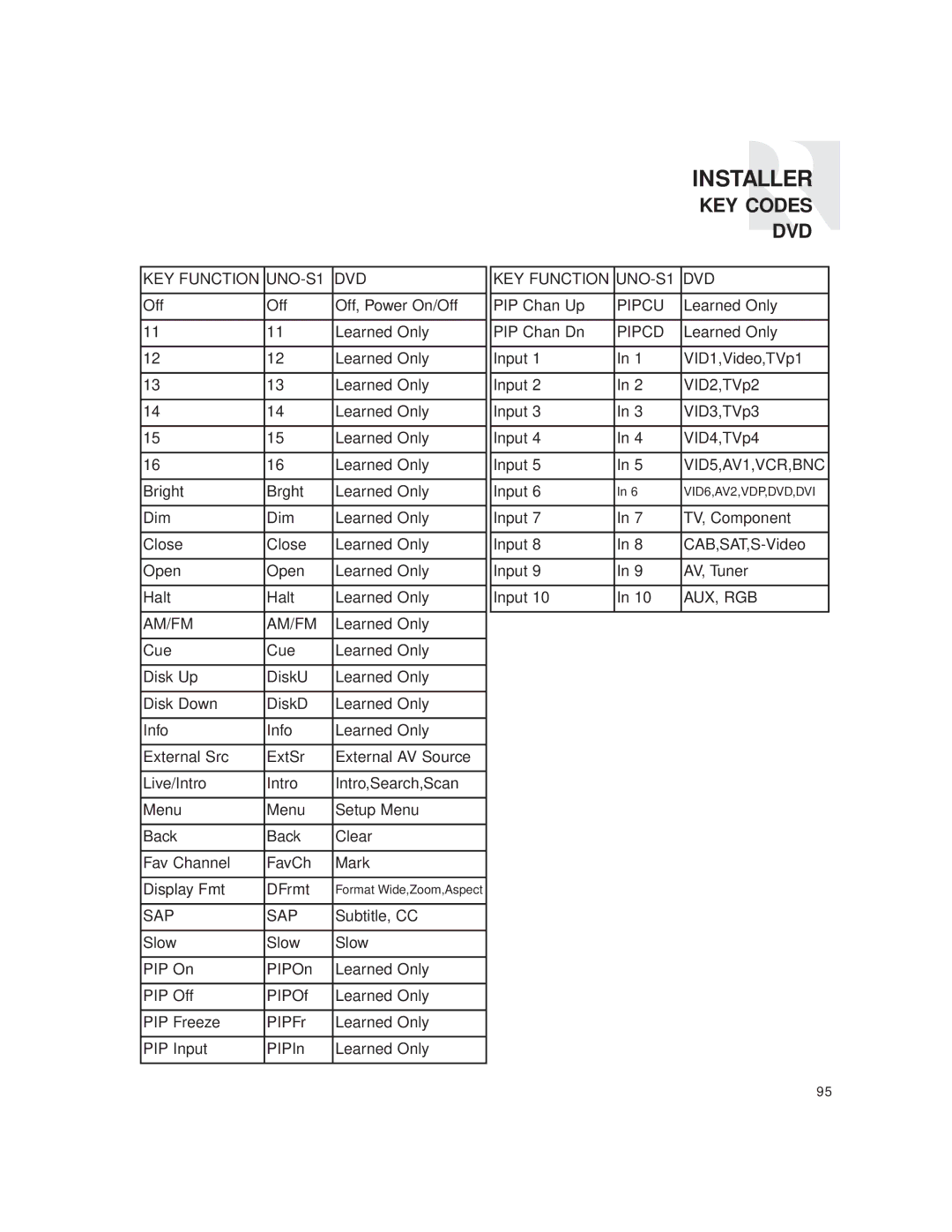 Russound CAM6.6T instruction manual Format Wide,Zoom,Aspect 