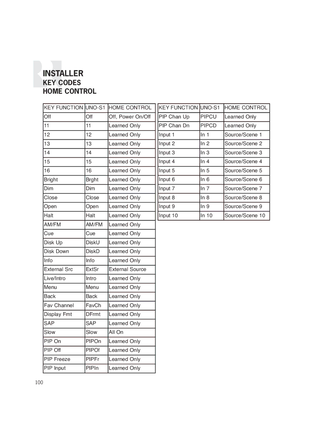 Russound CAM6.6T-S1 instruction manual Input Source/Scene 