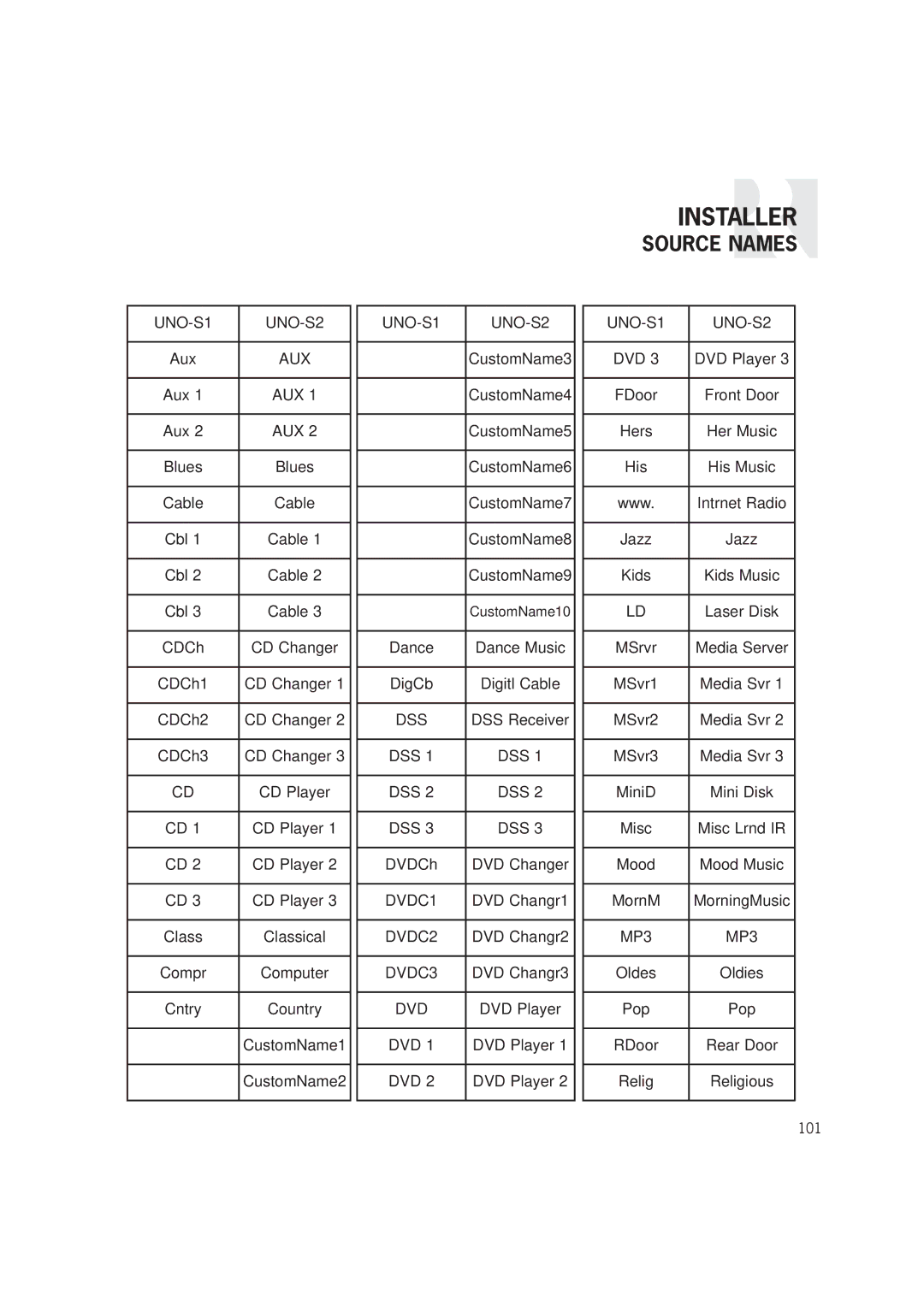 Russound CAM6.6T-S1 instruction manual Source Names, UNO-S1 UNO-S2 