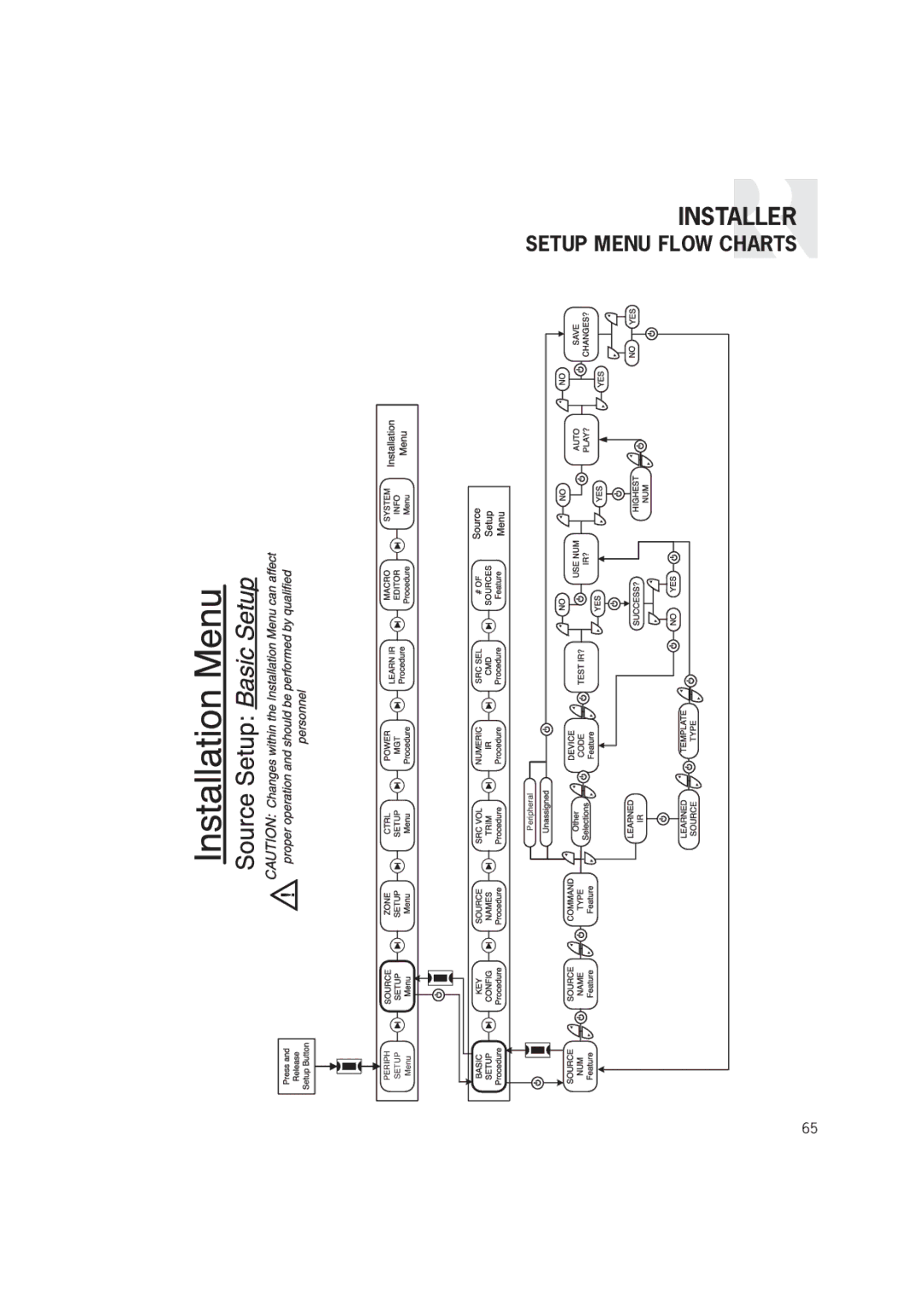 Russound CAM6.6T-S1 instruction manual Setup Menu Flow Charts 