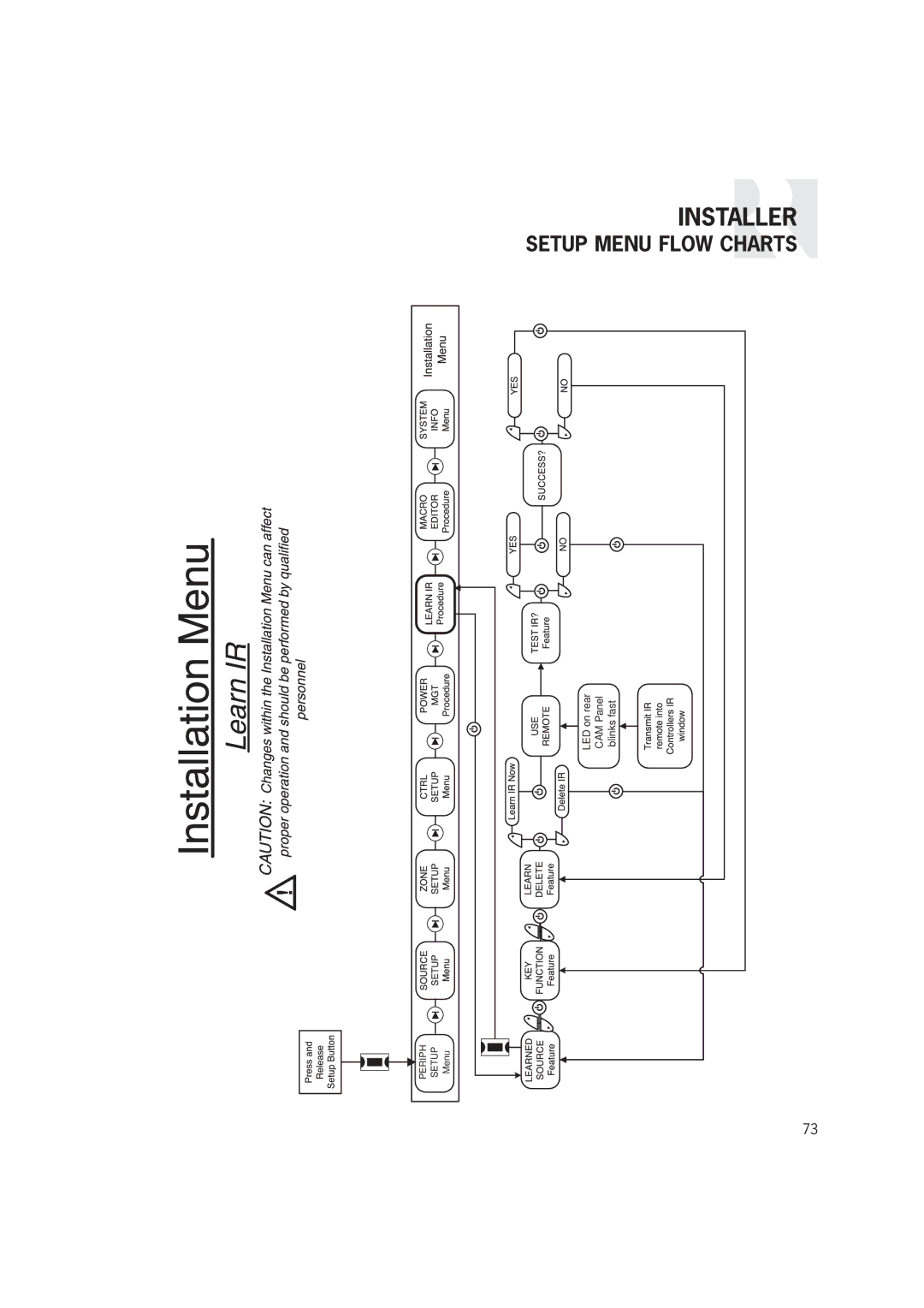 Russound CAM6.6T-S1 instruction manual LED on rear CAM Panel Blinks fast 