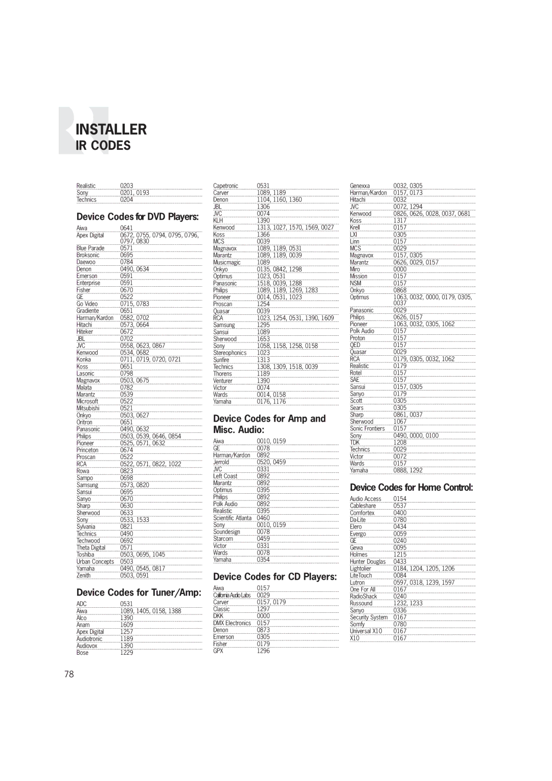 Russound CAM6.6T-S1 Device Codes for DVD Players, Device Codes for Tuner/Amp, Device Codes for Amp and Misc. Audio 