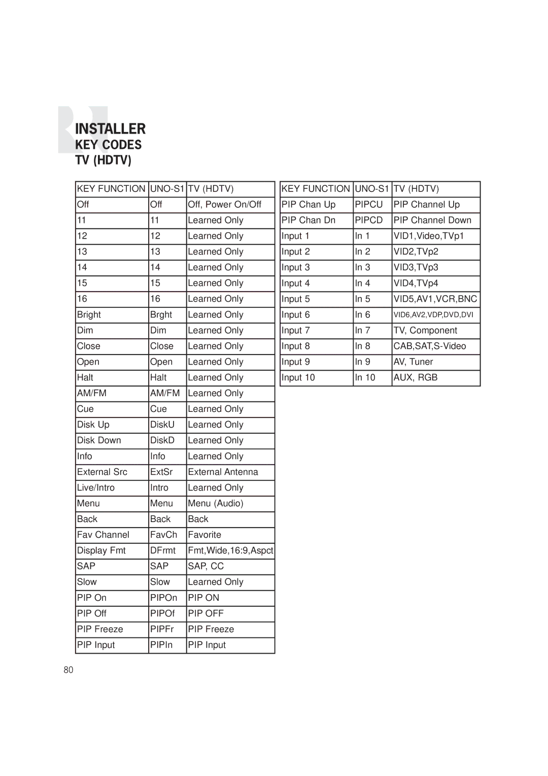 Russound CAM6.6T-S1 instruction manual Sap Sap, Cc 