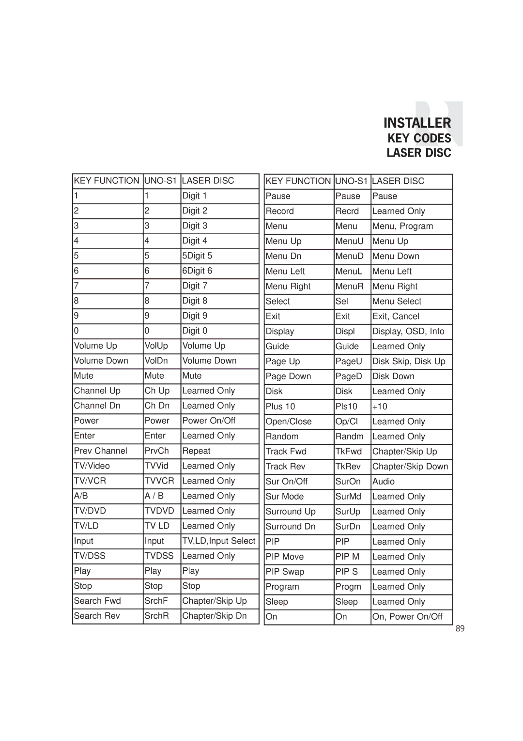 Russound CAM6.6T-S1 instruction manual KEY Codes Laser Disc, KEY Function UNO-S1 Laser Disc 