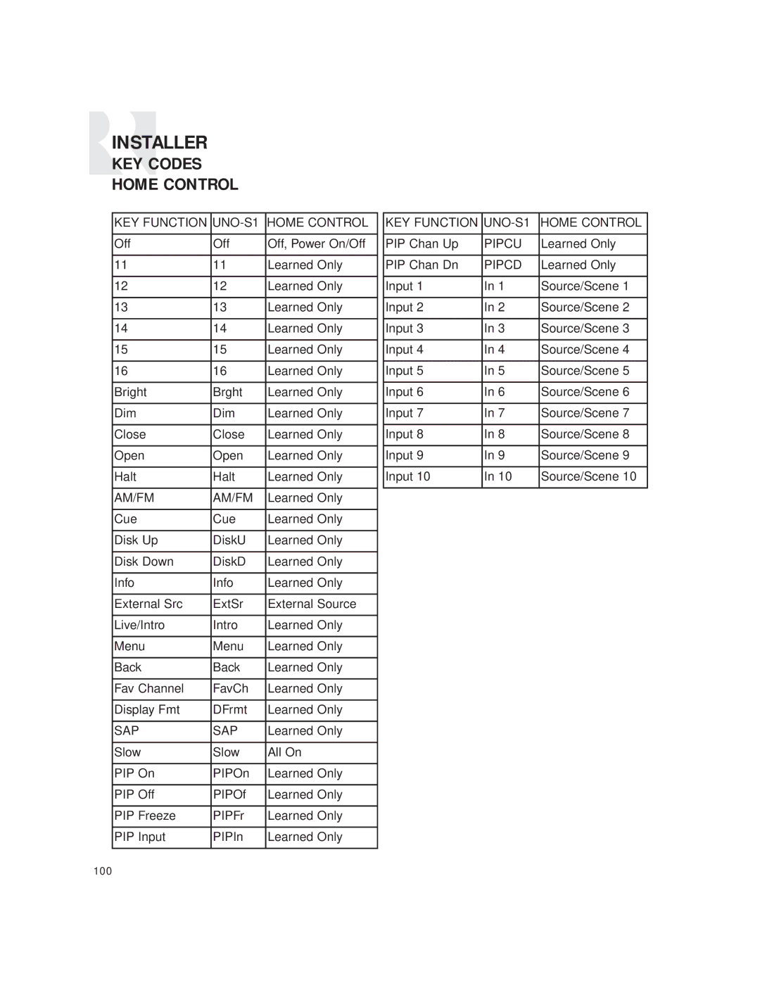 Russound CAM6.6T-S1 instruction manual Input Source/Scene 