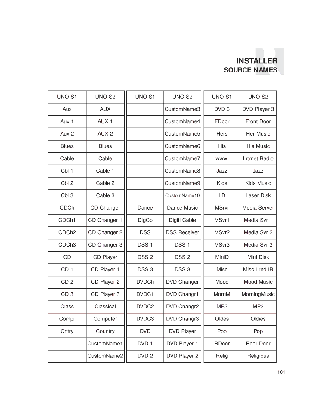 Russound CAM6.6T-S1 instruction manual Source Names, UNO-S1 UNO-S2 