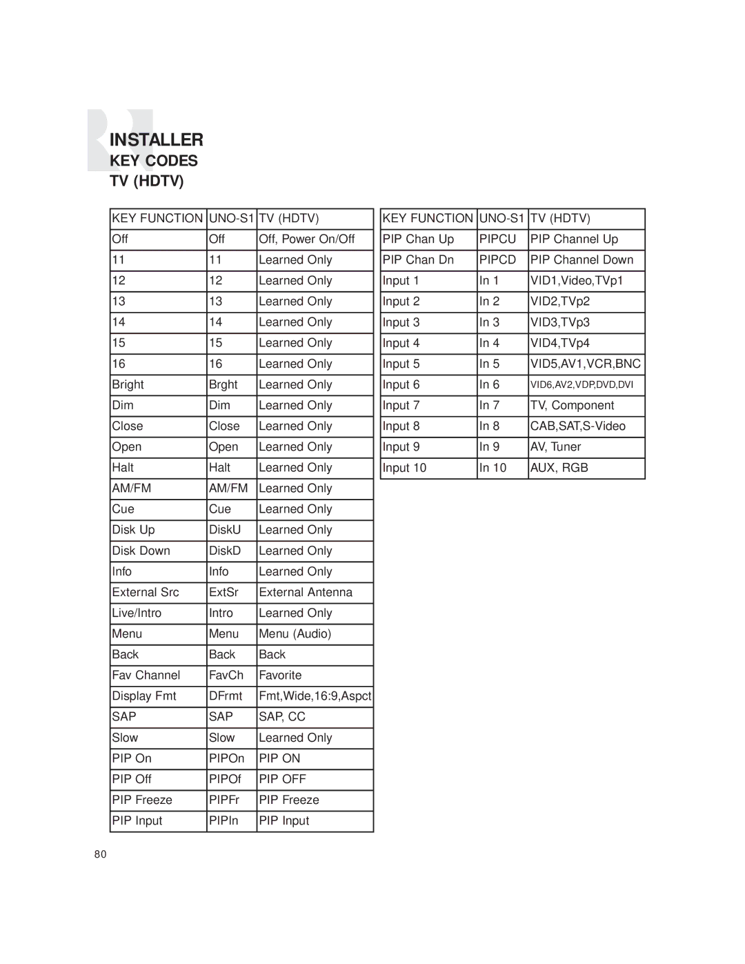 Russound CAM6.6T-S1 instruction manual Sap Sap, Cc 