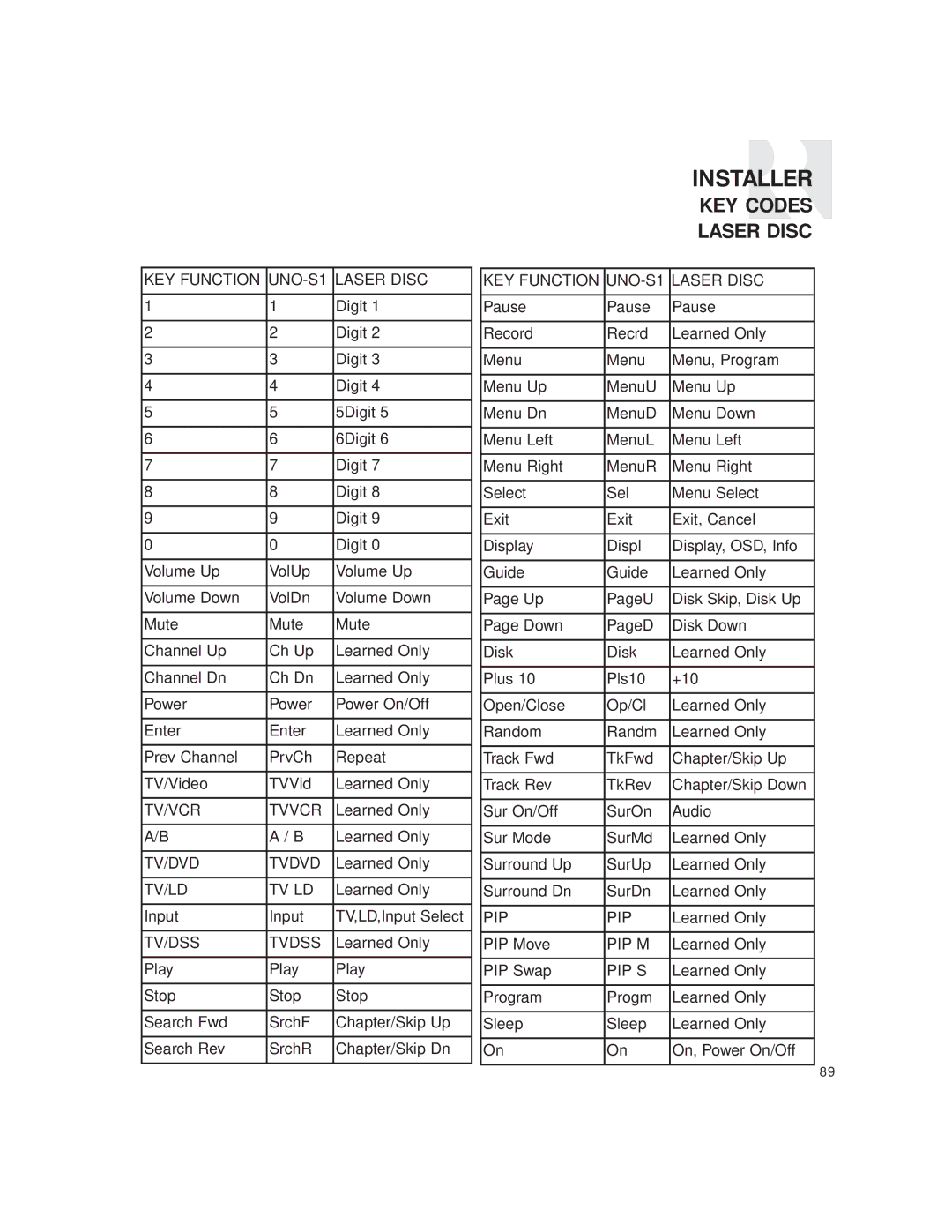 Russound CAM6.6T-S1 instruction manual KEY Codes Laser Disc, KEY Function UNO-S1 Laser Disc 