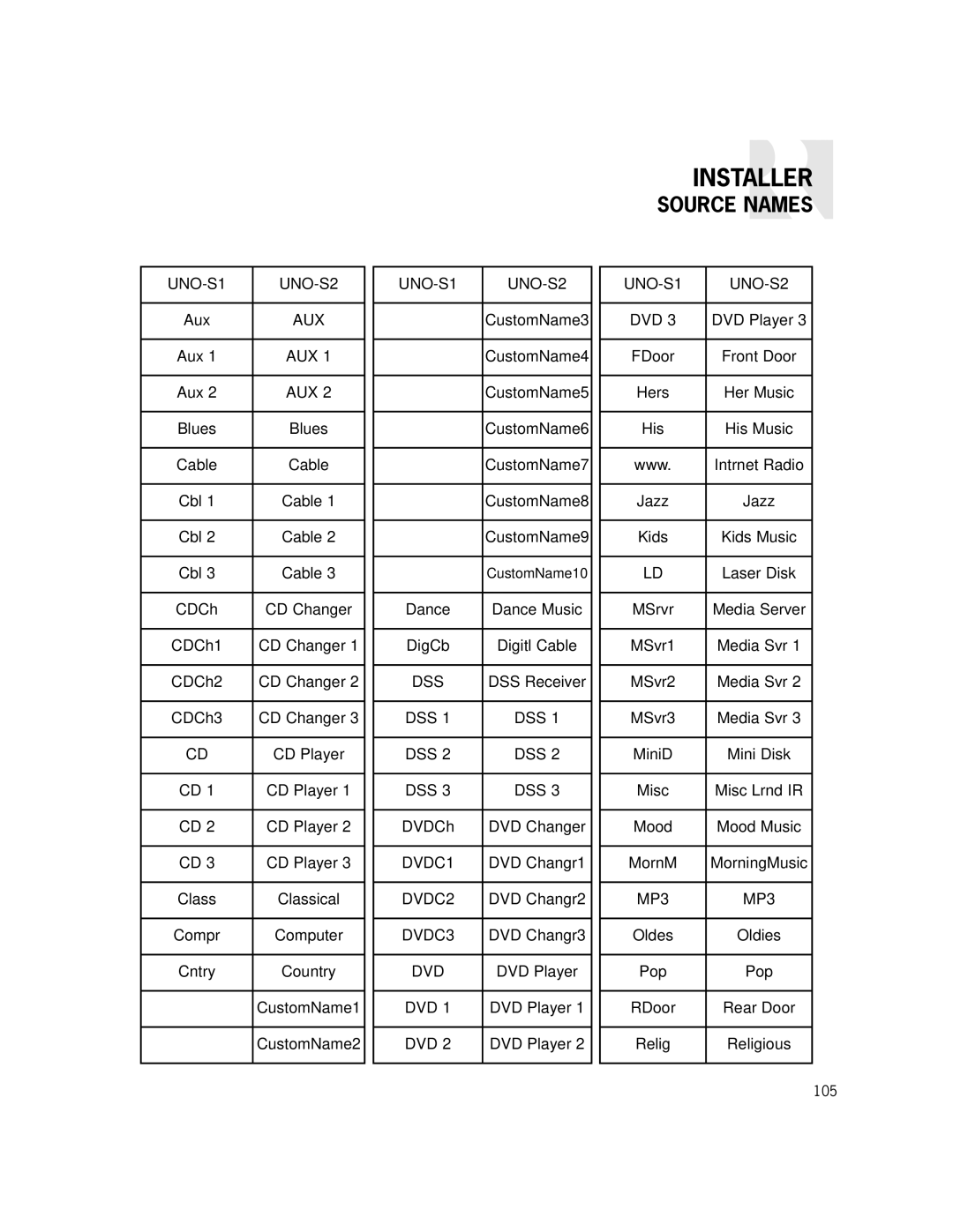 Russound CAM6.6X-S1/S2 instruction manual Source Names, UNO-S1 UNO-S2 