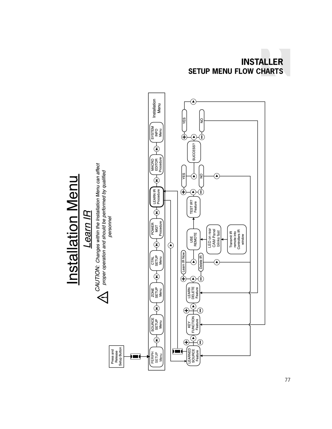 Russound CAM6.6X-S1/S2 instruction manual LED on rear CAM Panel Blinks fast 