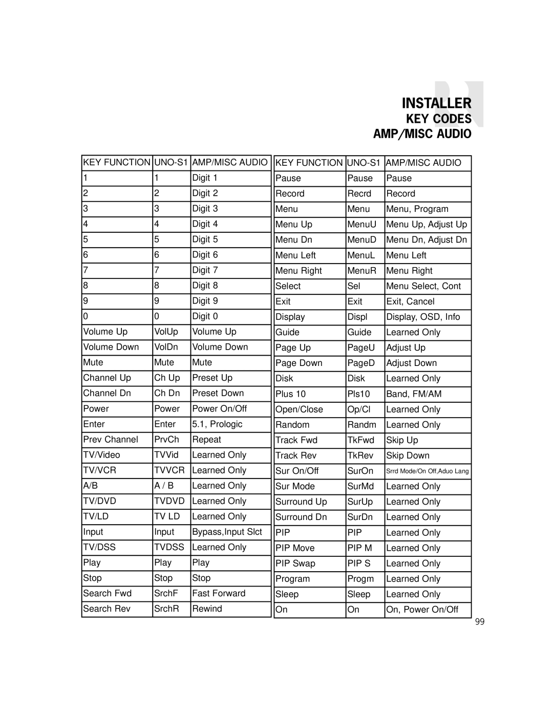 Russound CAM6.6X-S1/S2 instruction manual KEY Codes AMP/MISC Audio, KEY Function UNO-S1 AMP/MISC Audio 