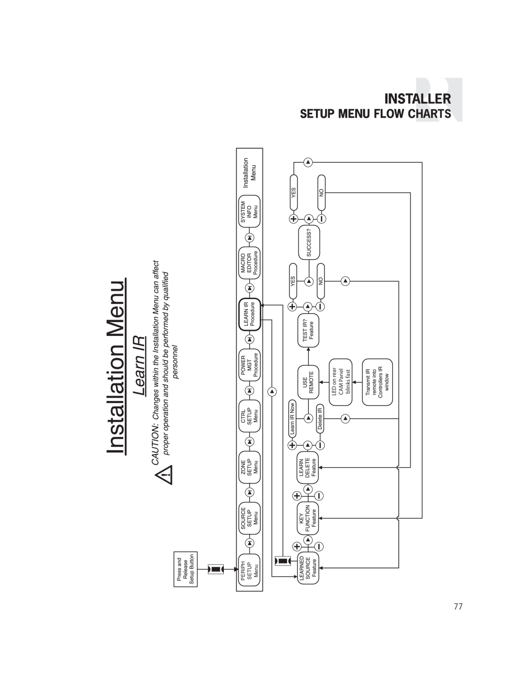 Russound CAM6.6X-S1/S2 instruction manual Installer, Setup Menu Flow Charts, LED on rear, CAM Panel, blinks fast 