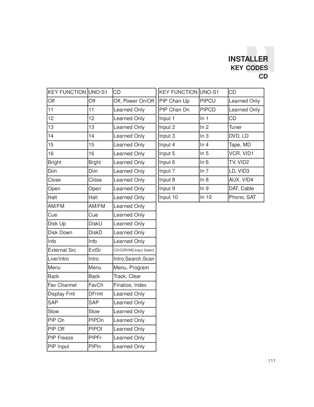 Russound CAV6.6 Six-Zone instruction manual Input Tape, MD 