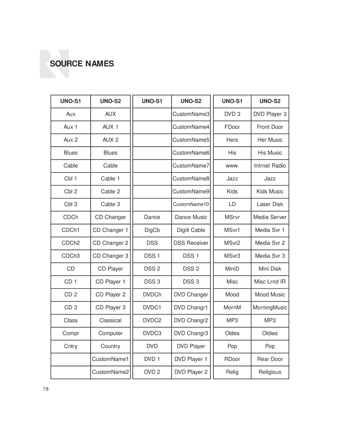 Russound CAV6.6 Six-Zone instruction manual Source Names, UNO-S1 UNO-S2 