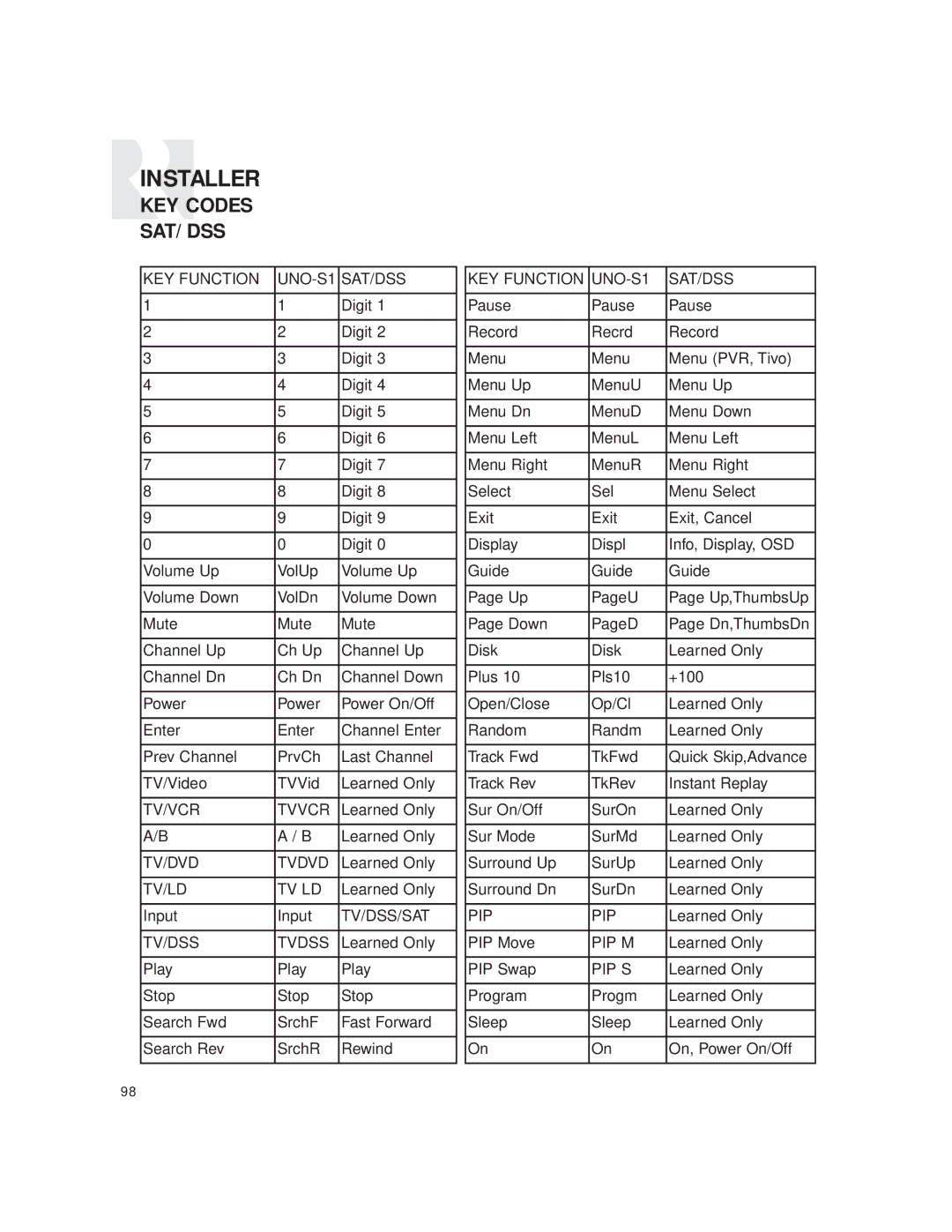 Russound CAV6.6 Six-Zone instruction manual KEY Codes SAT/DSS, KEY Function UNO-S1 SAT/DSS 