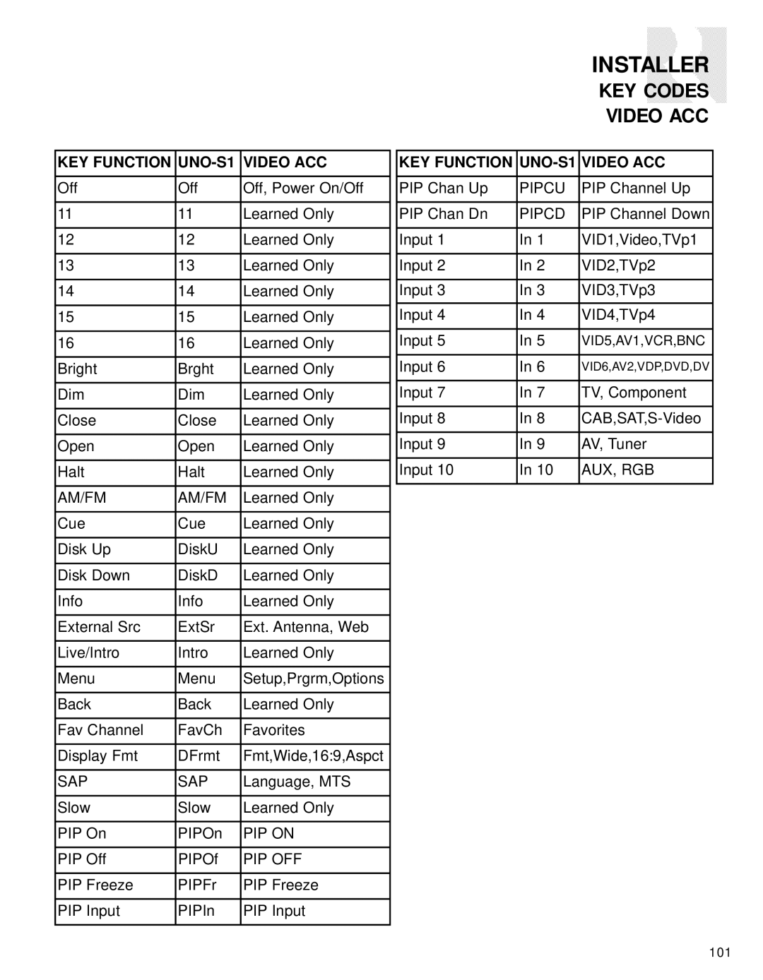 Russound CAV6.6-S2 instruction manual Language, MTS 