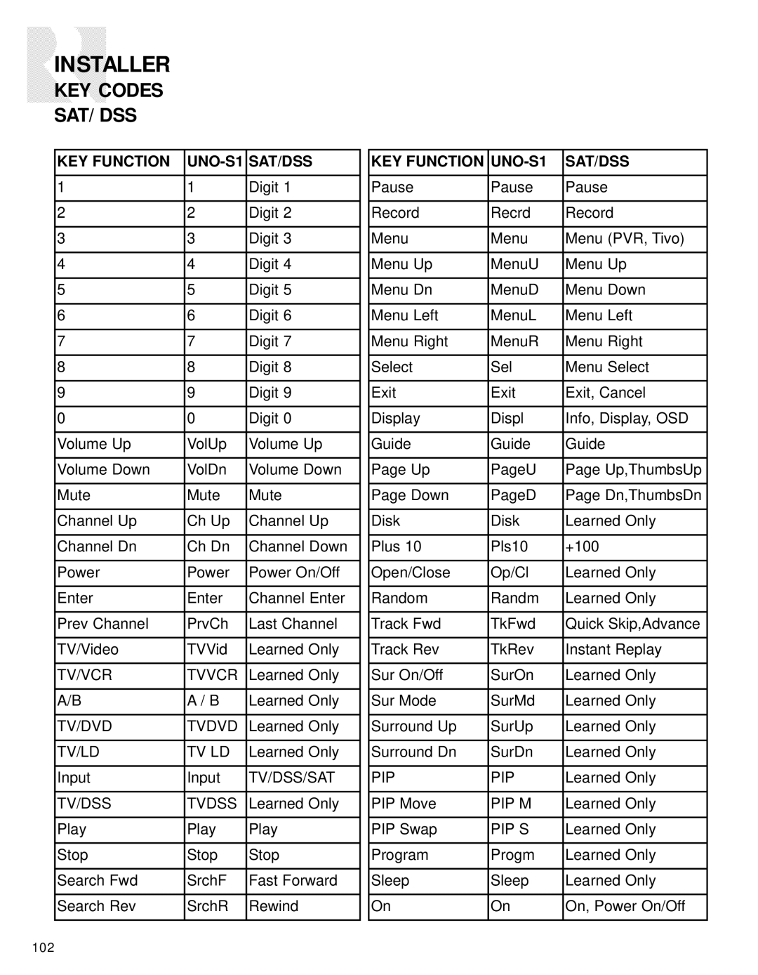 Russound CAV6.6-S2 instruction manual KEY Codes SAT/DSS, KEY Function UNO-S1 SAT/DSS 