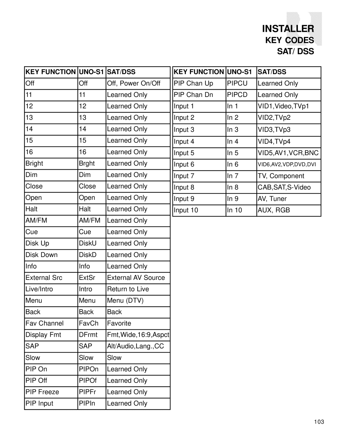 Russound CAV6.6-S2 instruction manual Alt/Audio,Lang.,CC 