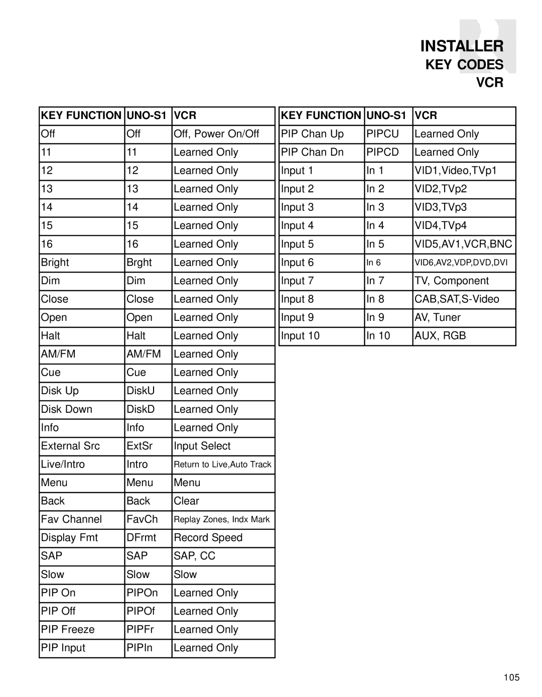 Russound CAV6.6-S2 instruction manual Menu Back Clear Fav Channel FavCh 