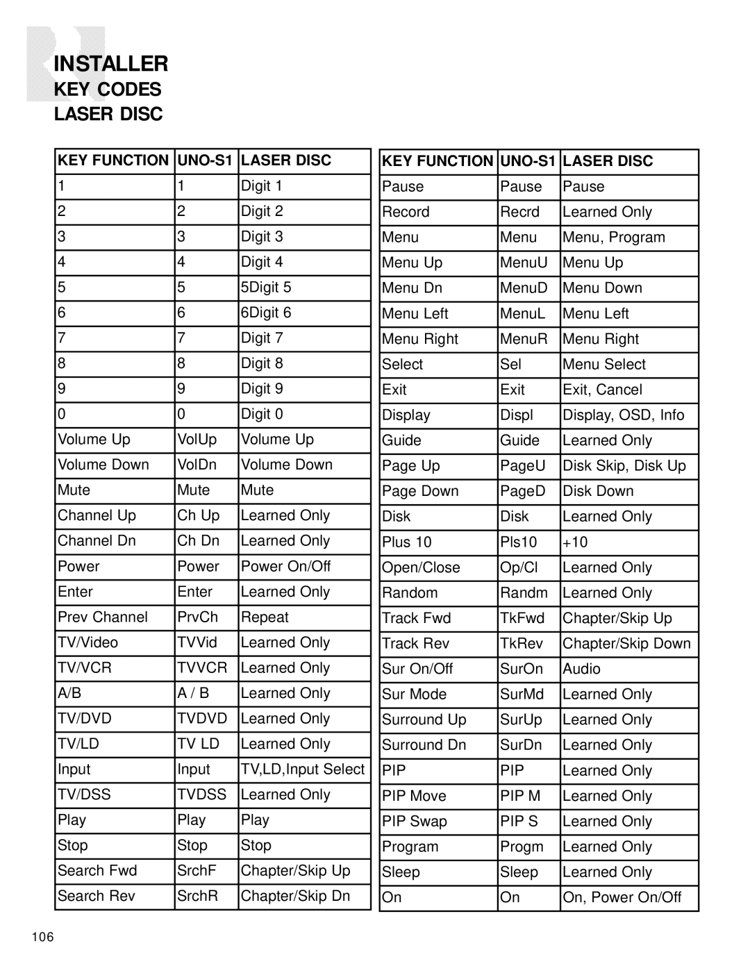 Russound CAV6.6-S2 instruction manual KEY Codes Laser Disc, KEY Function UNO-S1 Laser Disc 