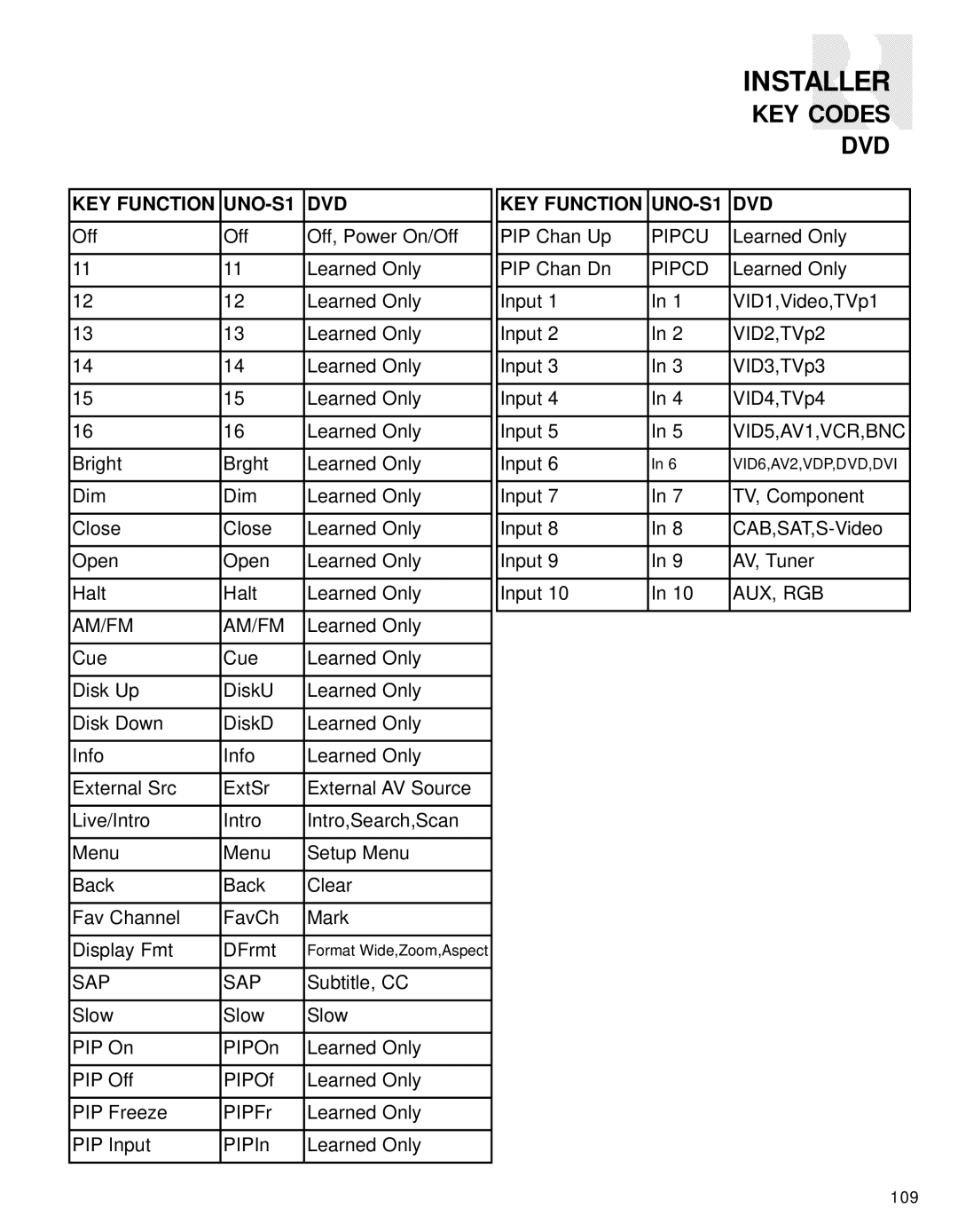 Russound CAV6.6-S2 instruction manual 109 