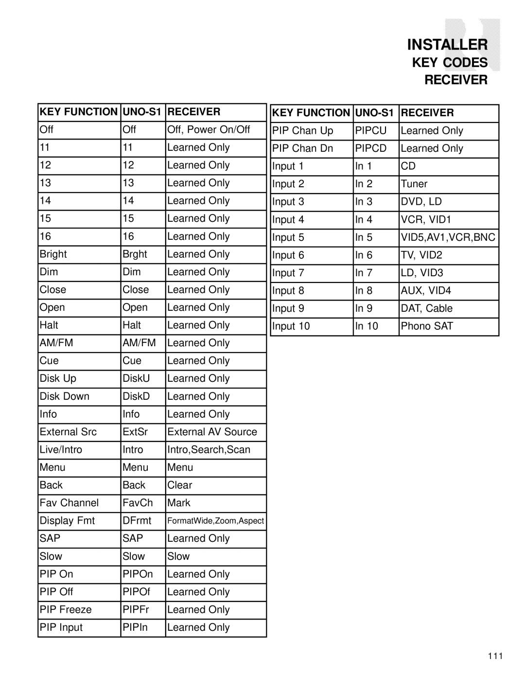 Russound CAV6.6-S2 instruction manual Dvd, Ld 