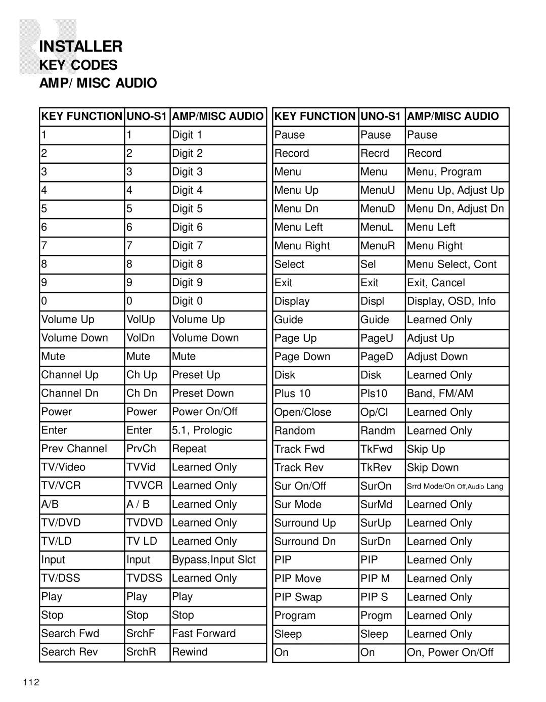 Russound CAV6.6-S2 instruction manual KEY Codes AMP/MISC Audio, KEY Function UNO-S1 AMP/MISC Audio 
