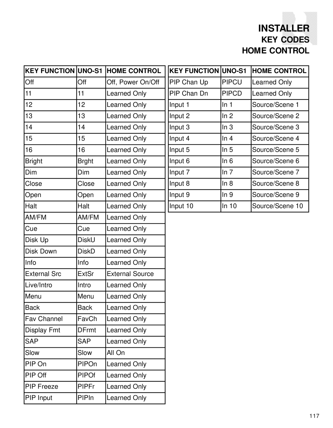 Russound CAV6.6-S2 instruction manual Input Source/Scene 