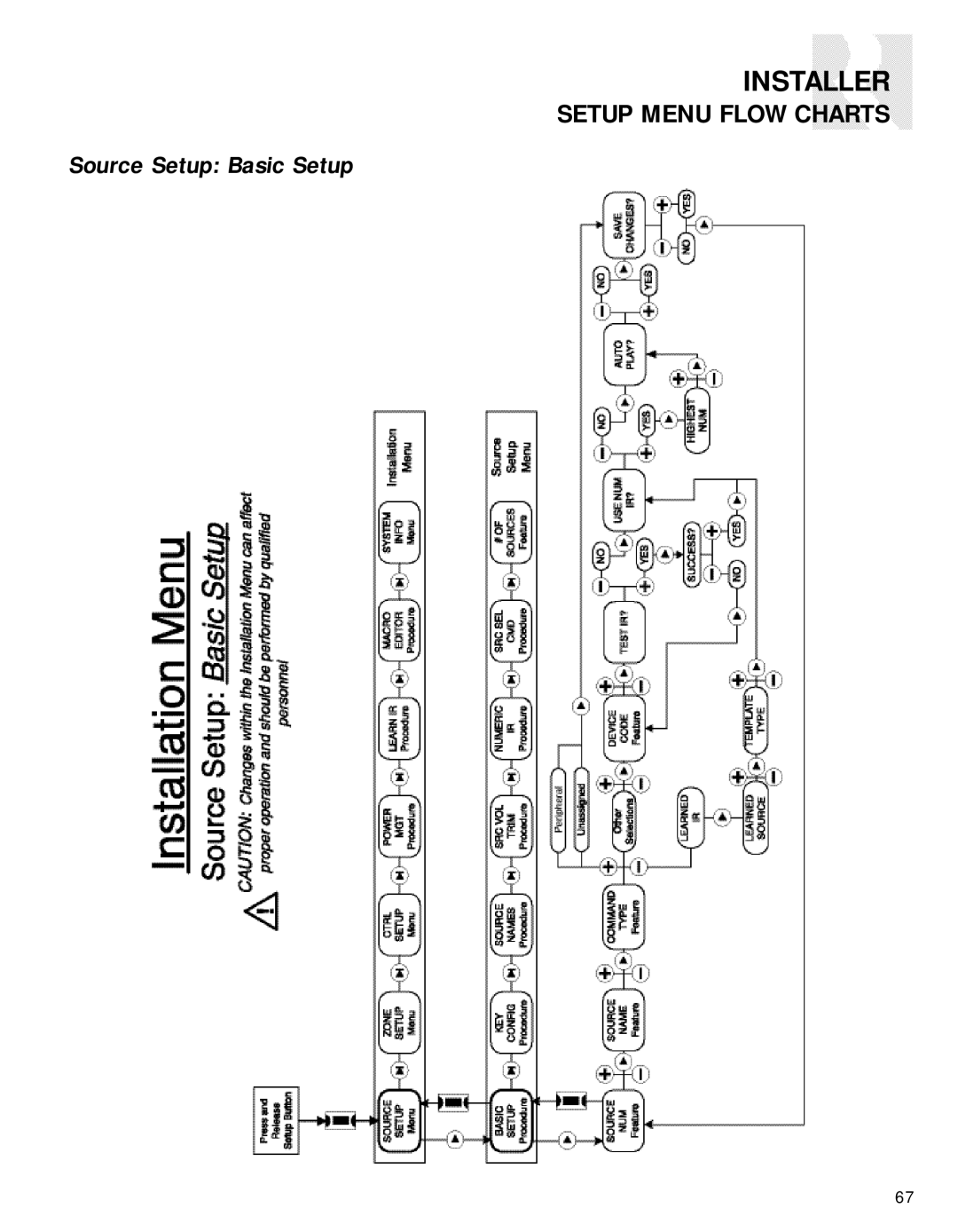 Russound CAV6.6-S2 instruction manual Setup Menu Flow Charts, Source Setup Basic Setup 