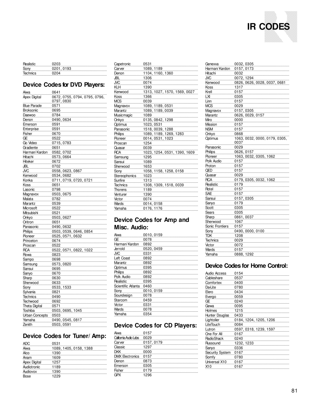 Russound CAV6.6-S2 Device Codes for DVD Players, Device Codes for Tuner/Amp, Device Codes for Amp and Misc. Audio 