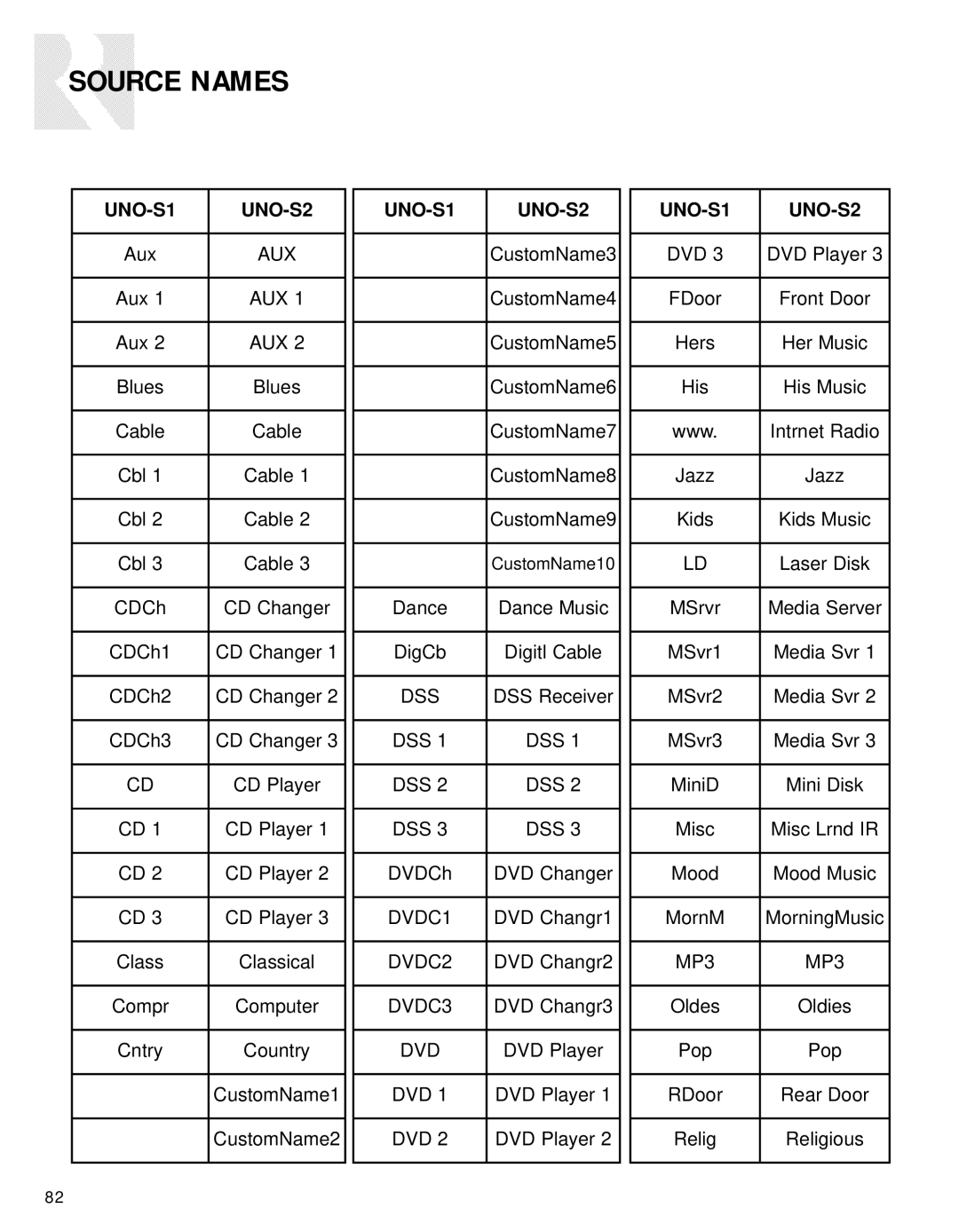 Russound CAV6.6-S2 instruction manual Source Names, UNO-S1 UNO-S2 