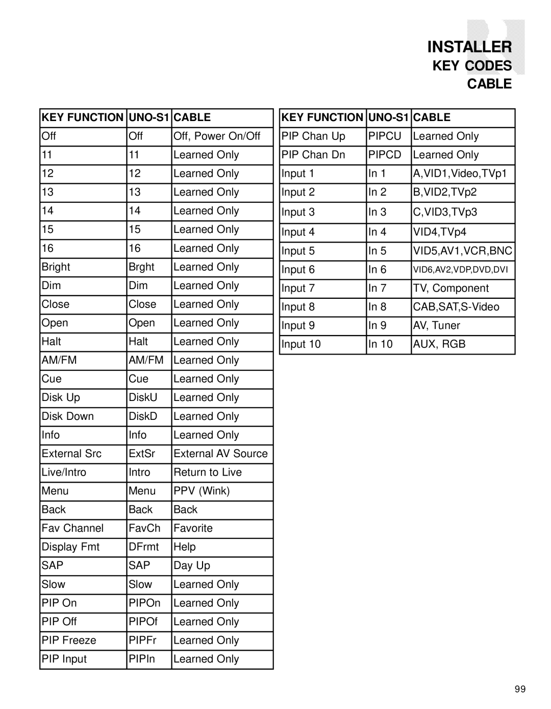 Russound CAV6.6-S2 instruction manual Sap 