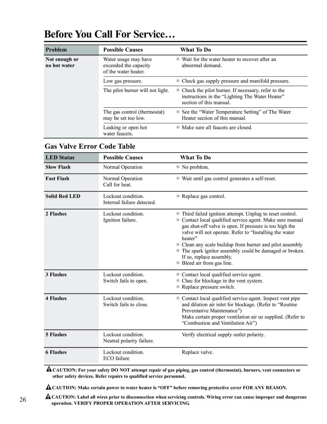 Ruud AP13370-2 installation instructions Gas Valve Error Code Table, No hot water Exceeded the capacity Water heater 