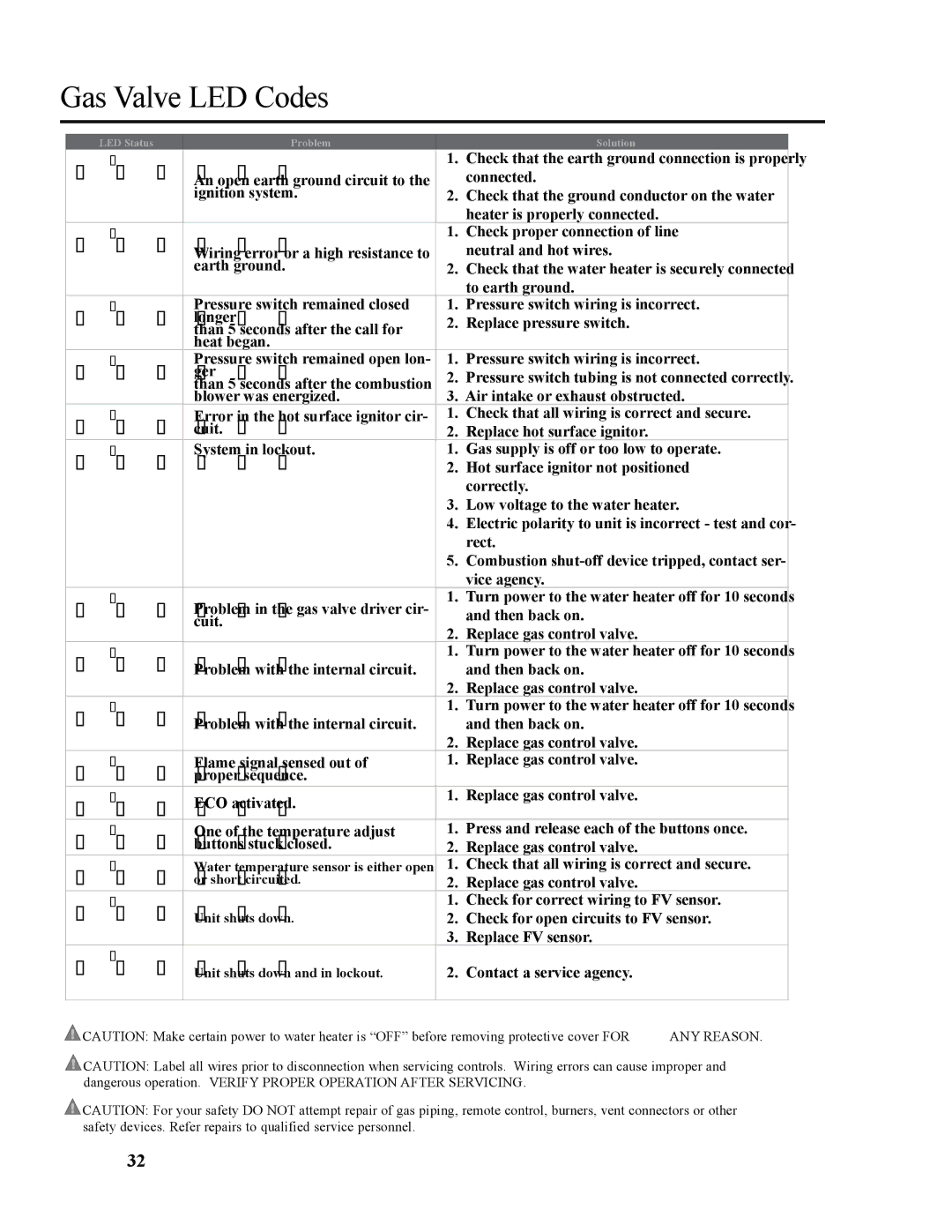 Ruud AP14236 installation instructions Gas Valve LED Codes 