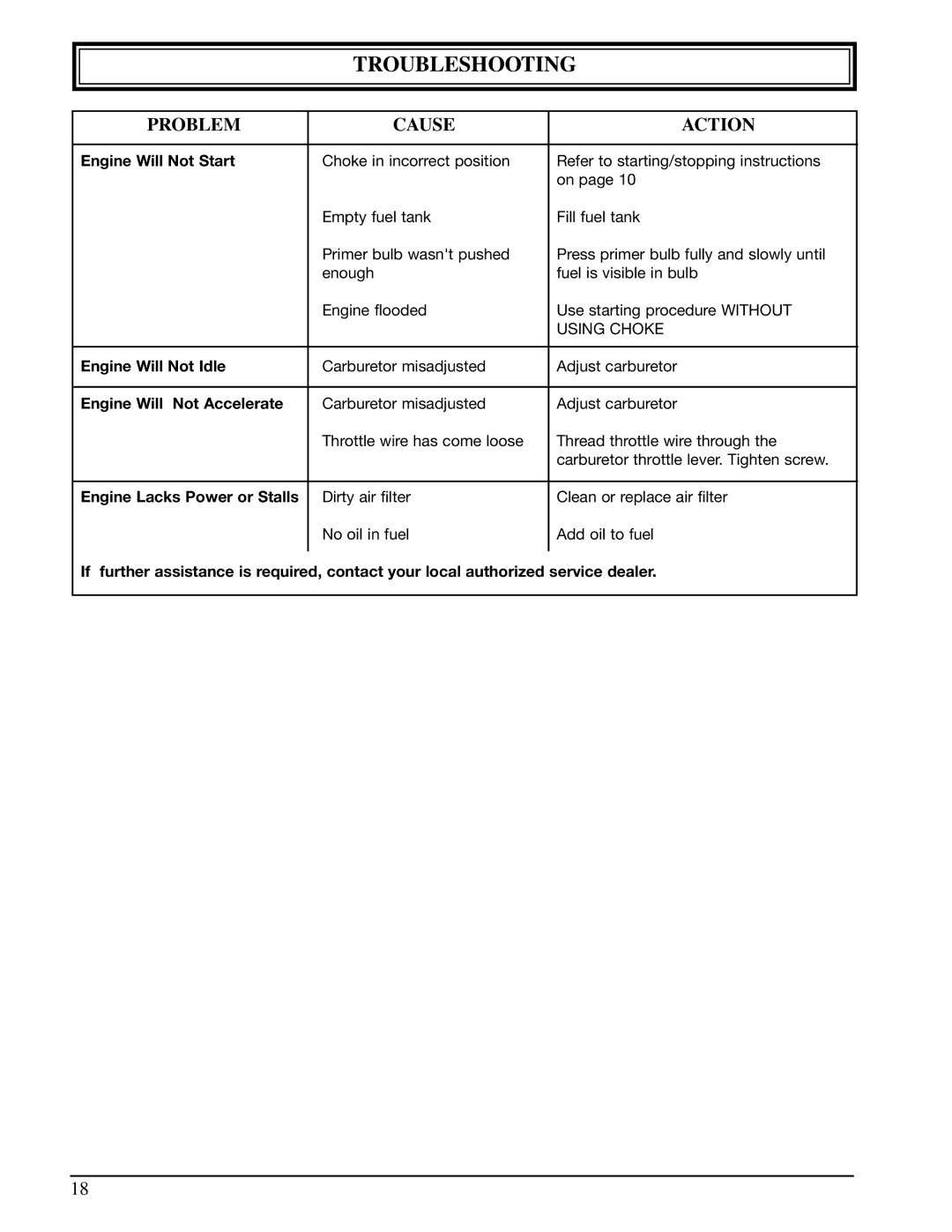 Ryobi 310r manual Troubleshooting, Problem Cause Action 