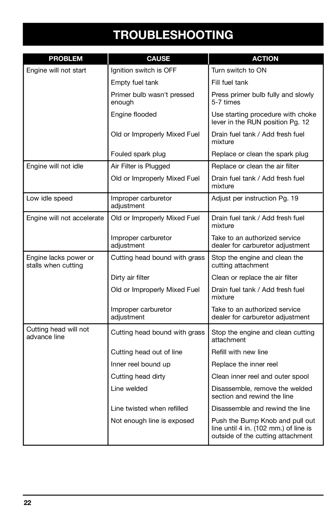 Ryobi 700r manual Troubleshooting, Problem Cause Action 