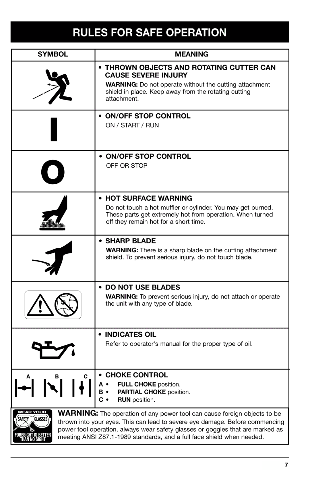 Ryobi 700r manual HOT Surface Warning, Sharp Blade Do not USE Blades Indicates OIL, Choke Control 