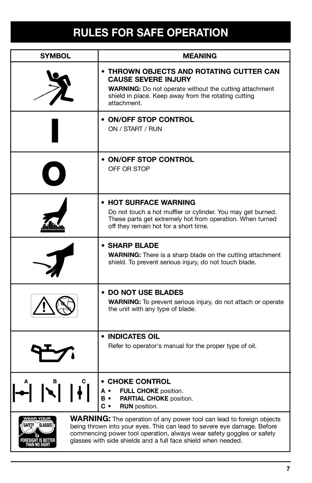 Ryobi 705r, 725r manual HOT Surface Warning, Sharp Blade Do not USE Blades Indicates OIL, Choke Control 