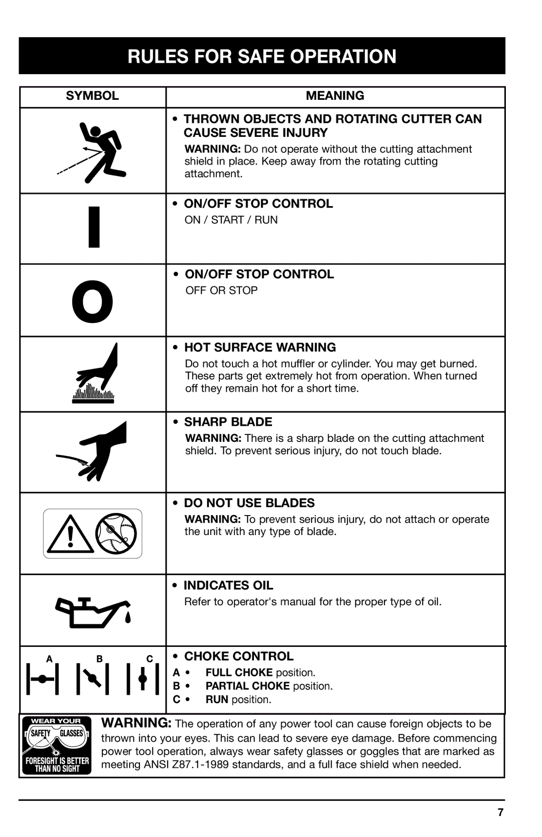 Ryobi 766r manual HOT Surface Warning, Sharp Blade Do not USE Blades Indicates OIL, Choke Control 