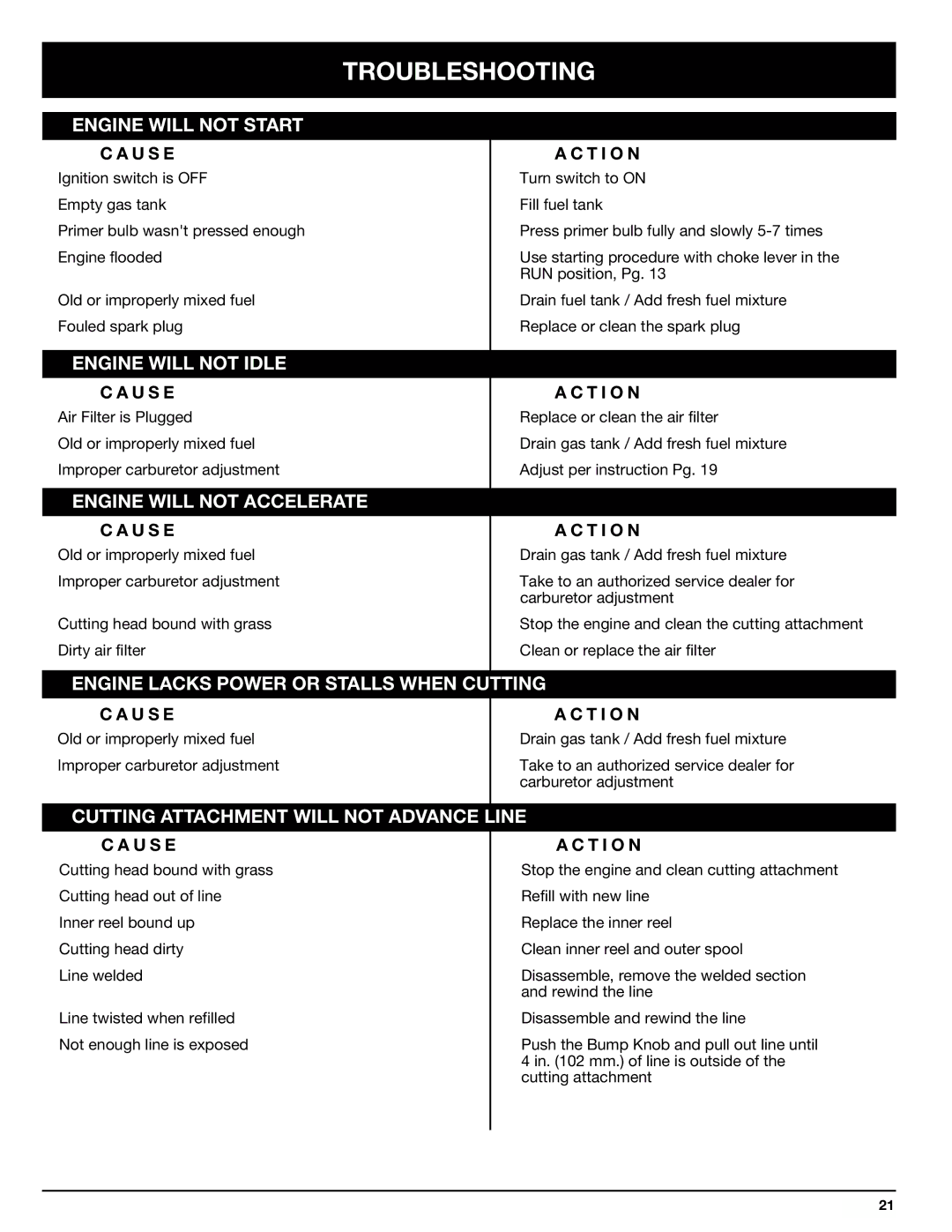 Ryobi 768r manual Troubleshooting, U S E, T I O N 