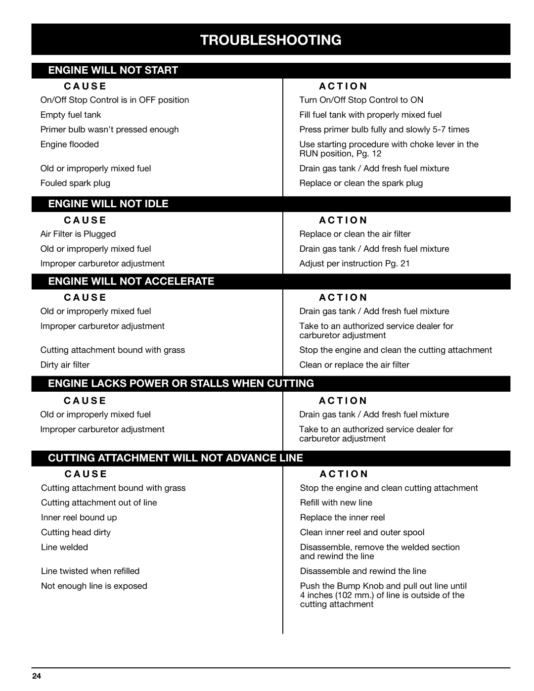 Ryobi 770rEB manual Troubleshooting, U S E, T I O N 