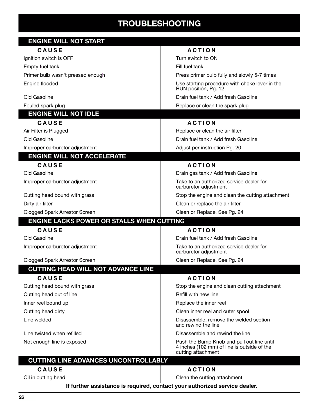 Ryobi 825r manual Troubleshooting, U S E, T I O N 