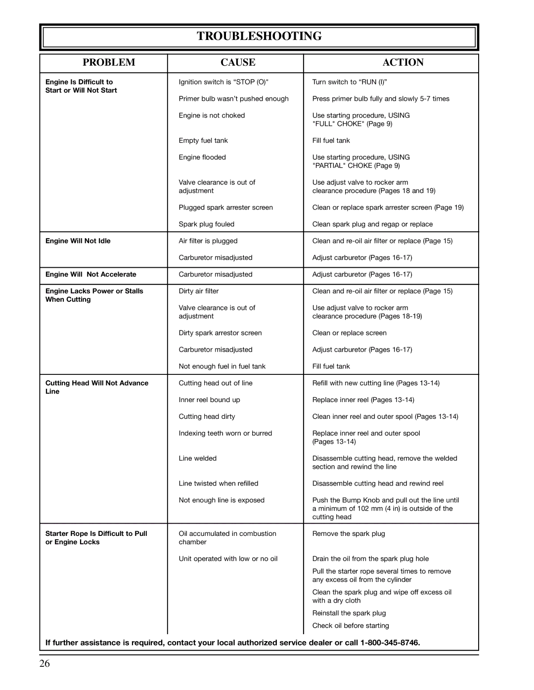 Ryobi 990r manual Troubleshooting, Problem Cause Action 