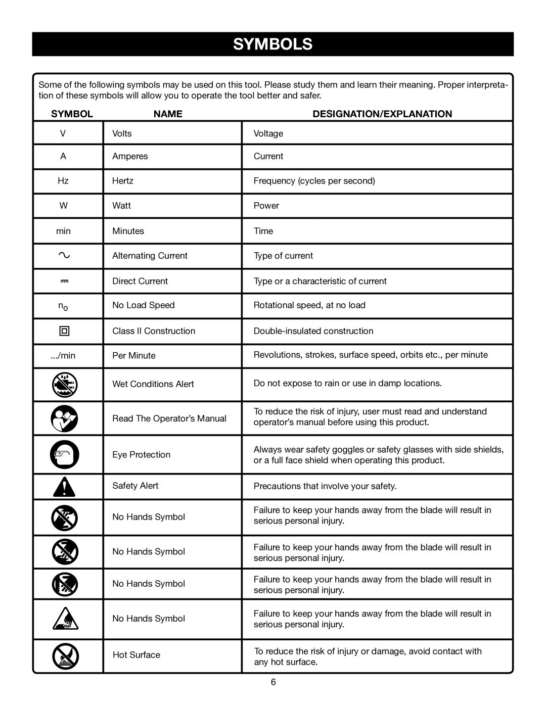 Ryobi BGH827, BGH616 manual Symbols, Symbol Name DESIGNATION/EXPLANATION 