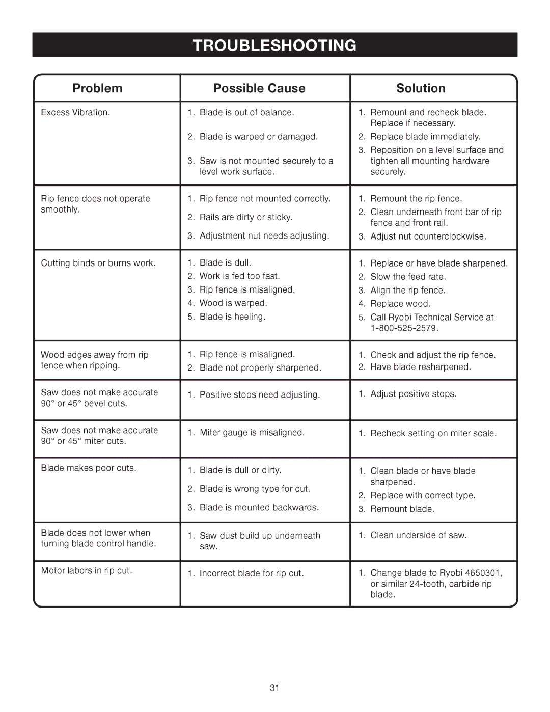 Ryobi BTS10 manual Troubleshooting, Problem Possible Cause Solution 