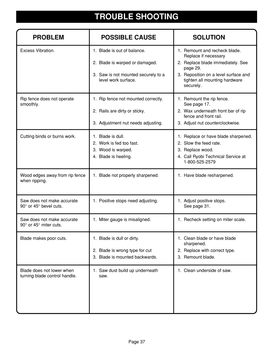 Ryobi BTS15 manual Trouble Shooting, Problem Possible Cause Solution 