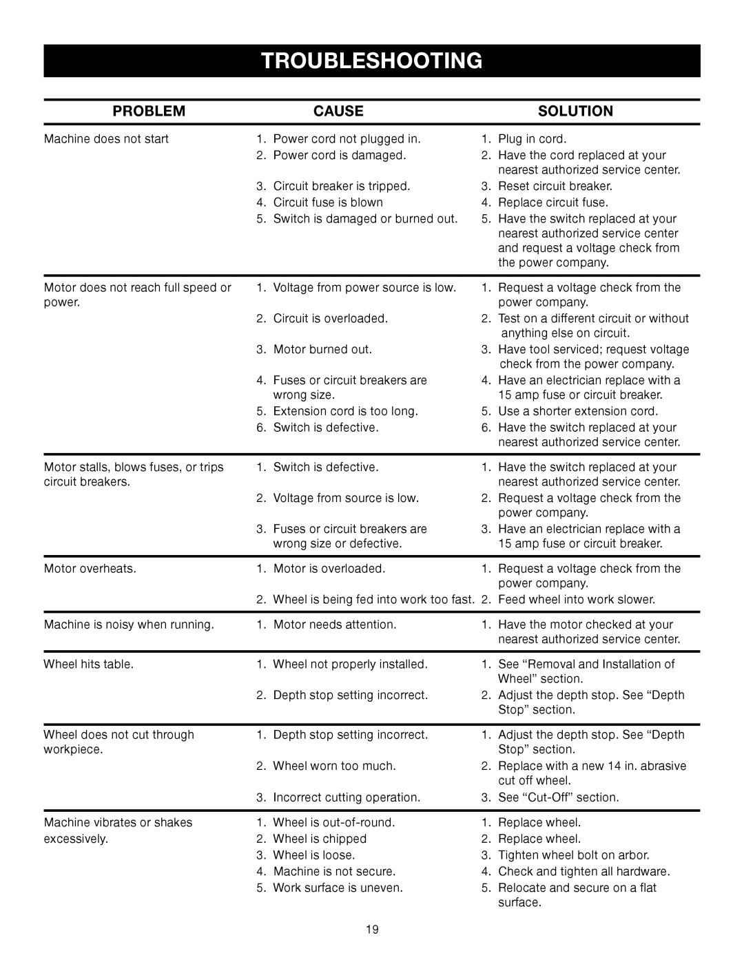 Ryobi C358 manual Troubleshooting, Problem Cause Solution 