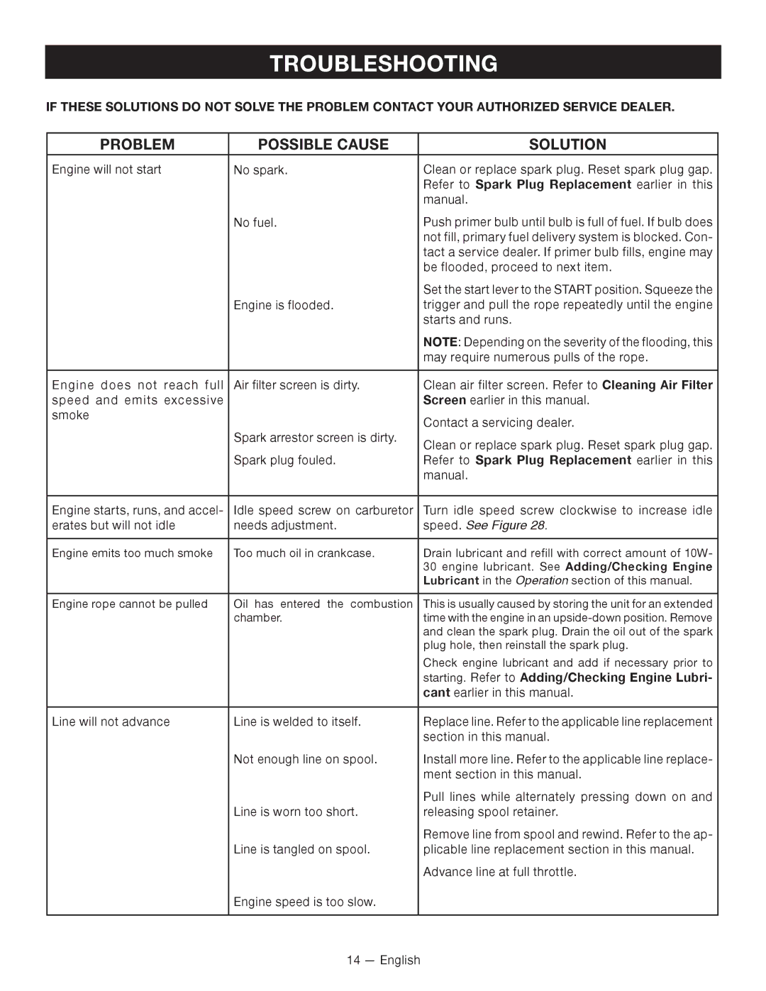 Ryobi C430 RY34421, S430 RY34441 manuel dutilisation Troubleshooting, Problem Possible Cause Solution, Speed. See Figure 