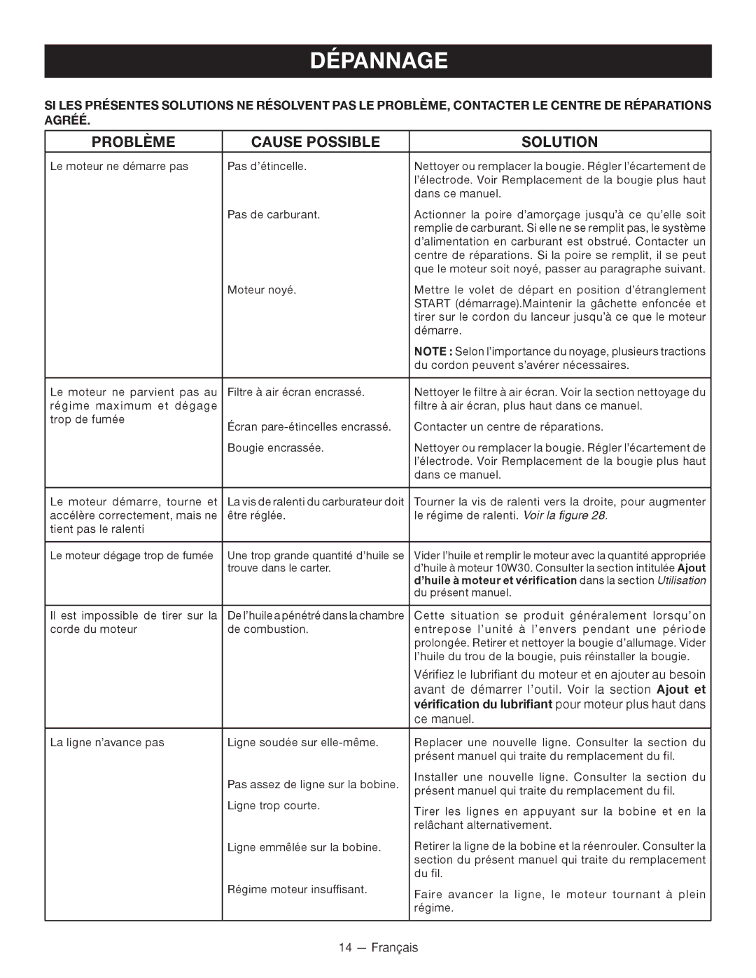 Ryobi C430 RY34421 Dépannage, Problème Cause Possible Solution, Vérification du lubrifiant pour moteur plus haut dans 